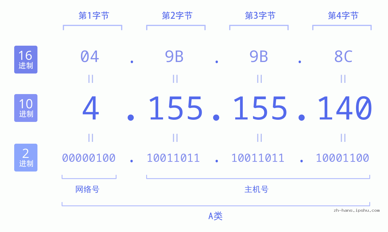 IP地址:4.155.155.140 数据结构图 二进制 十进制 十六进制 IPv4: 4.155.155.140 网络类型 网络号 主机号