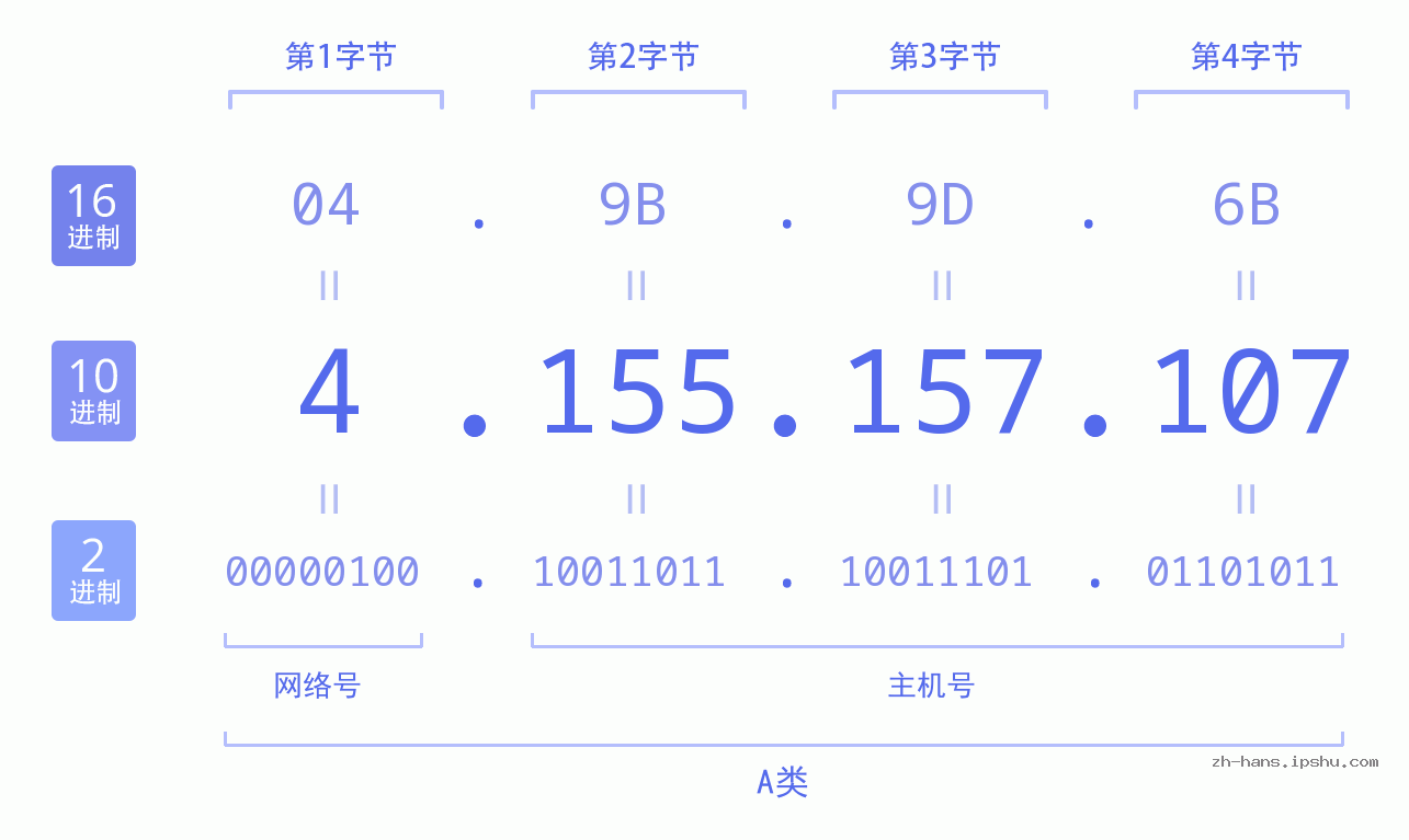 IP地址:4.155.157.107 数据结构图 二进制 十进制 十六进制 IPv4: 4.155.157.107 网络类型 网络号 主机号
