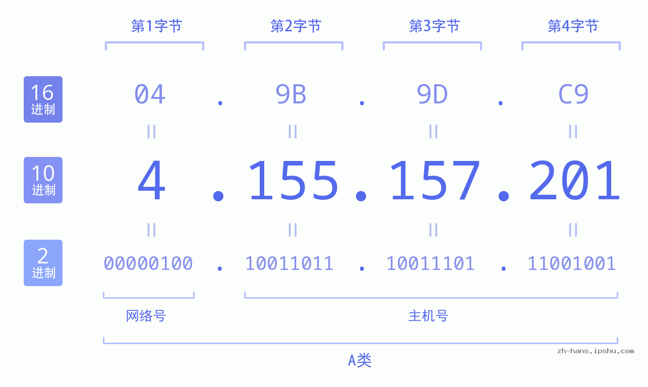 IP地址:4.155.157.201 数据结构图 二进制 十进制 十六进制 IPv4: 4.155.157.201 网络类型 网络号 主机号