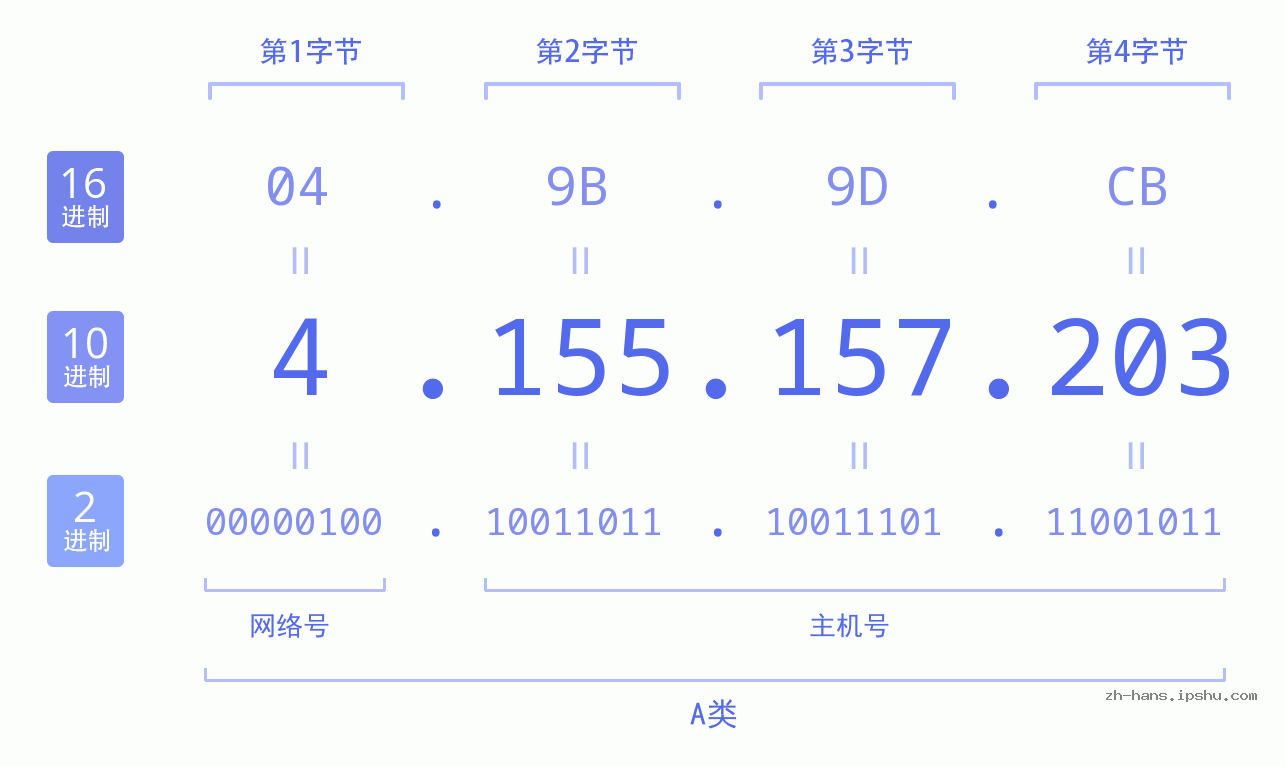 IP地址:4.155.157.203 数据结构图 二进制 十进制 十六进制 IPv4: 4.155.157.203 网络类型 网络号 主机号