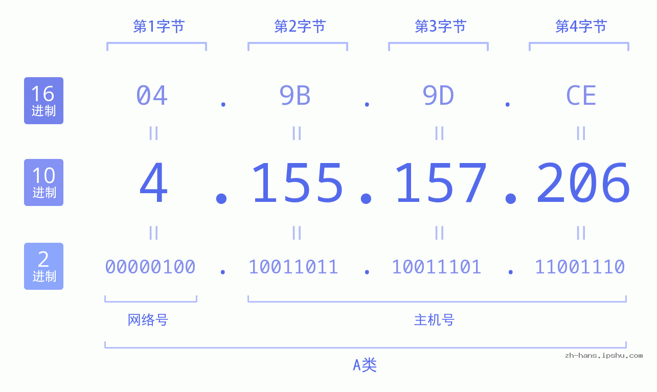 IP地址:4.155.157.206 数据结构图 二进制 十进制 十六进制 IPv4: 4.155.157.206 网络类型 网络号 主机号