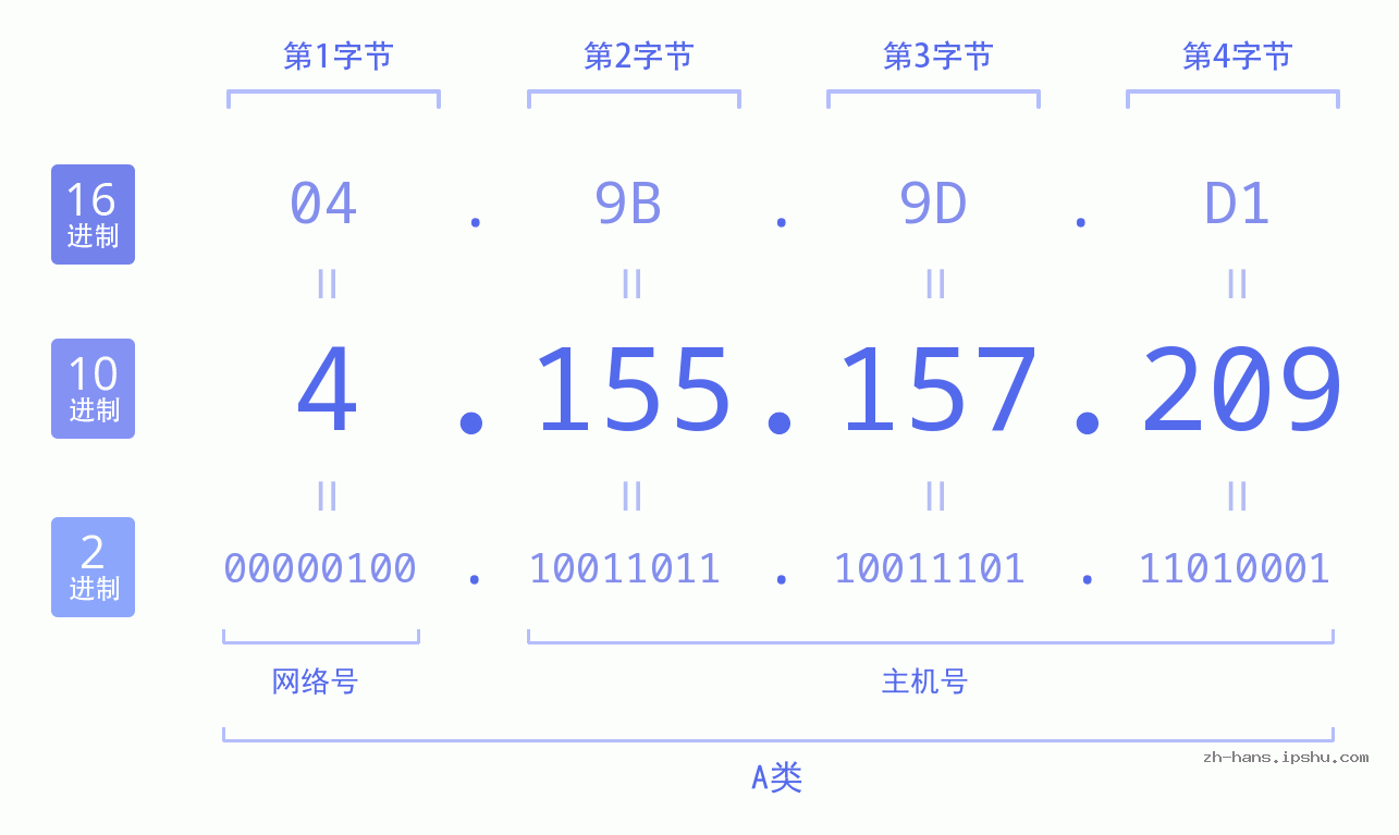 IP地址:4.155.157.209 数据结构图 二进制 十进制 十六进制 IPv4: 4.155.157.209 网络类型 网络号 主机号