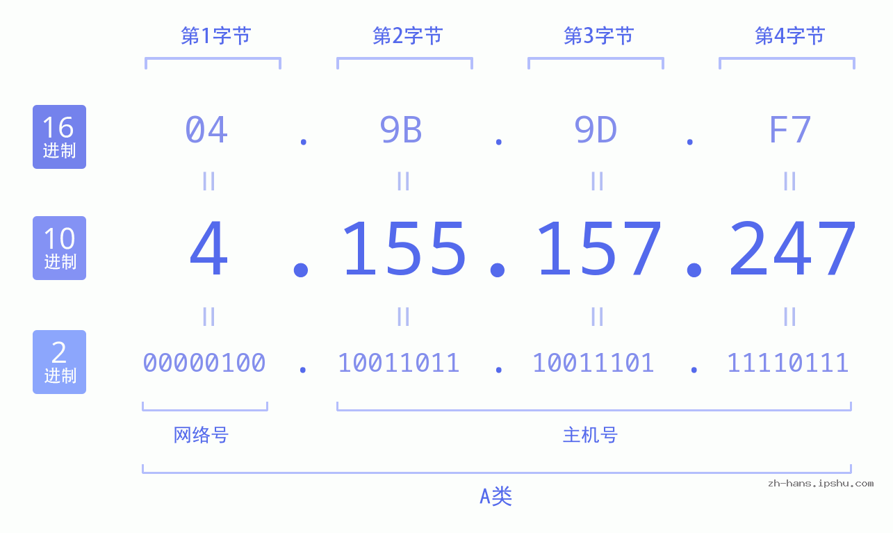 IP地址:4.155.157.247 数据结构图 二进制 十进制 十六进制 IPv4: 4.155.157.247 网络类型 网络号 主机号