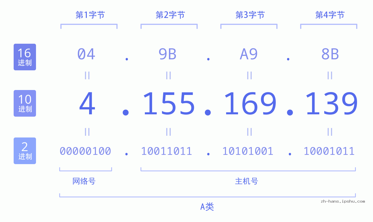 IP地址:4.155.169.139 数据结构图 二进制 十进制 十六进制 IPv4: 4.155.169.139 网络类型 网络号 主机号