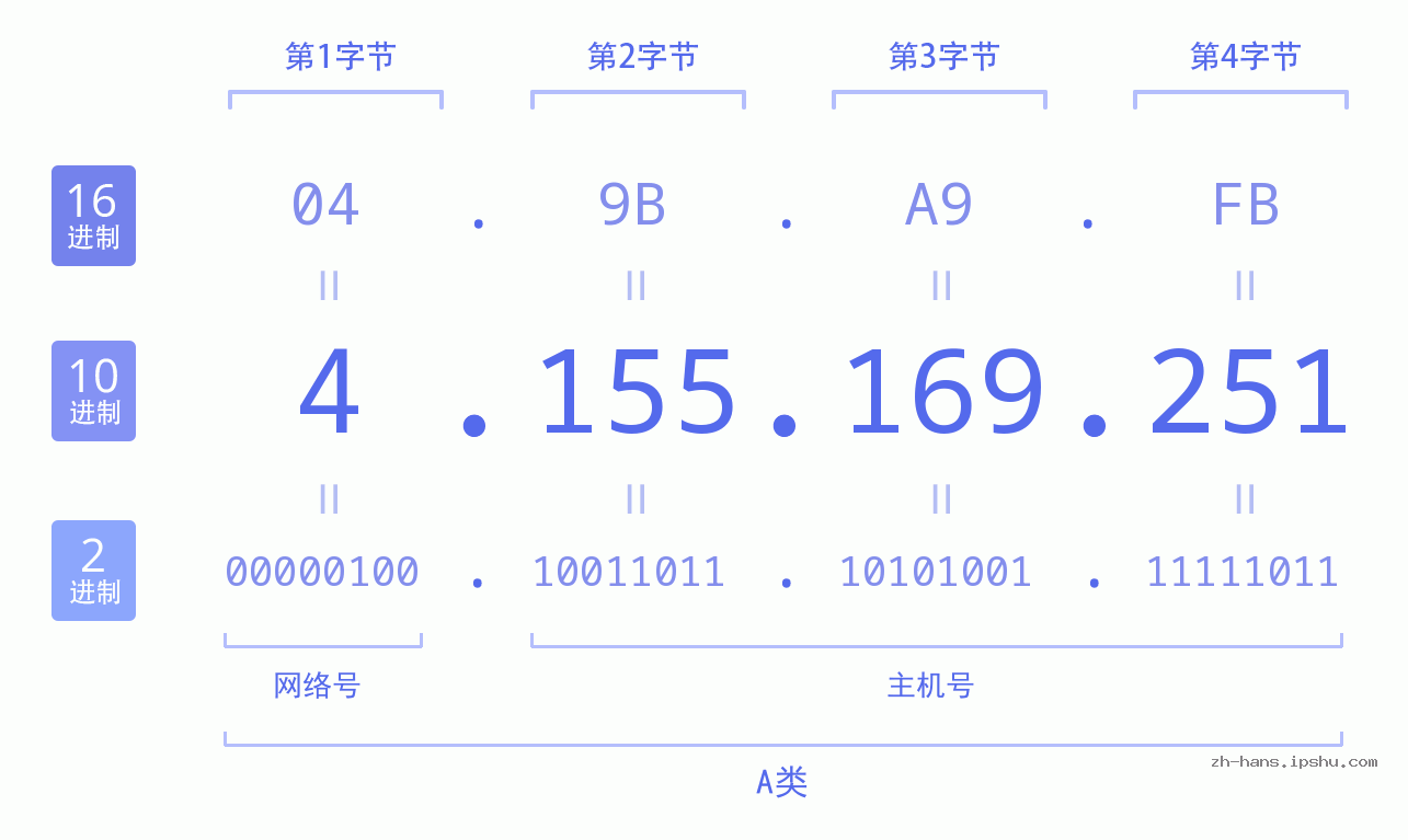 IP地址:4.155.169.251 数据结构图 二进制 十进制 十六进制 IPv4: 4.155.169.251 网络类型 网络号 主机号