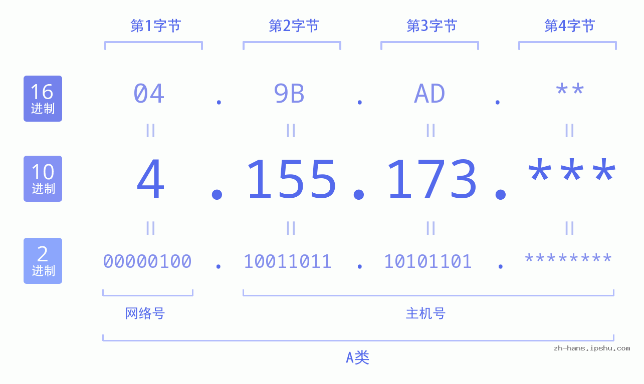IP地址:4.155.173 数据结构图 二进制 十进制 十六进制 IPv4: 4.155.173 网络类型 网络号 主机号