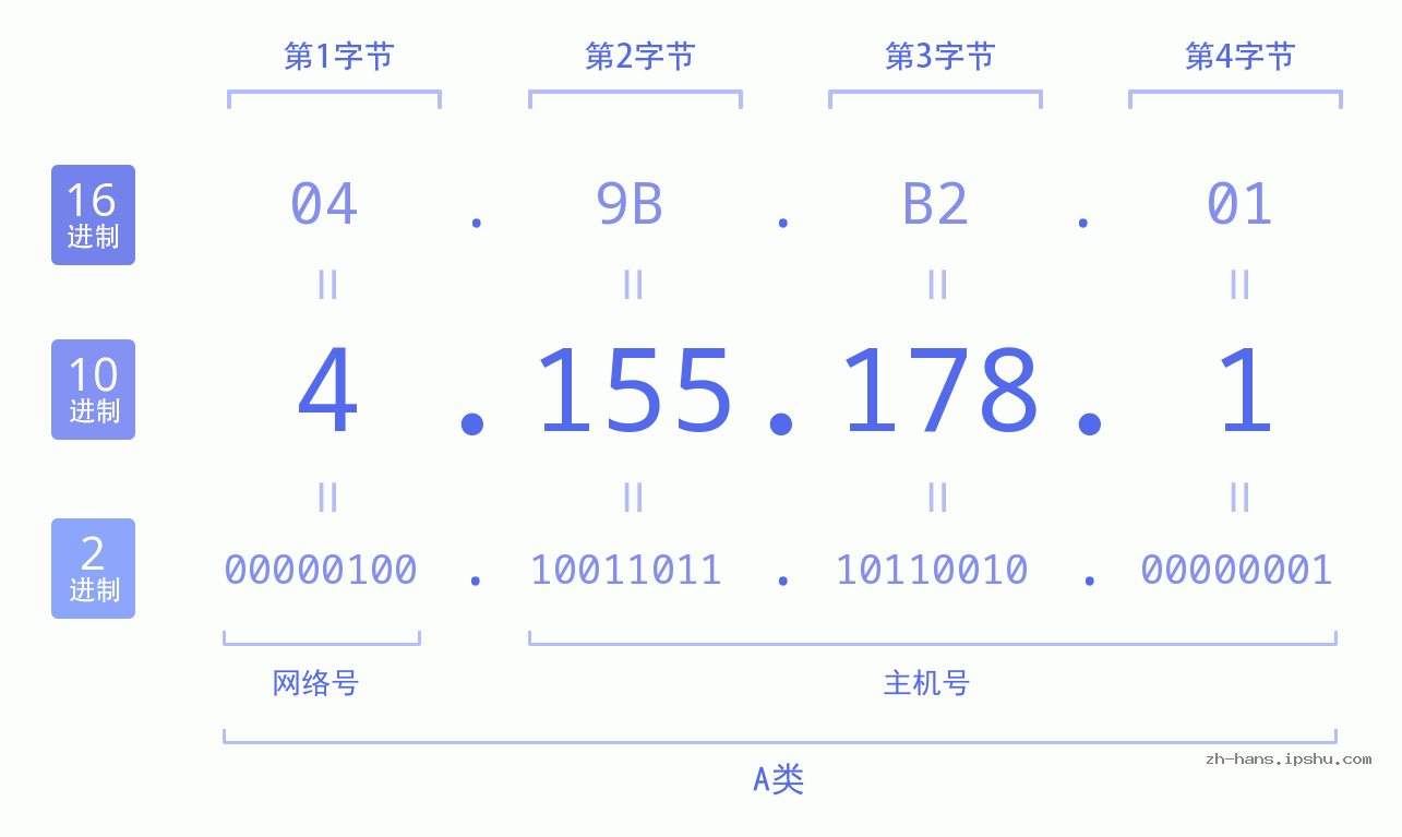 IP地址:4.155.178.1 数据结构图 二进制 十进制 十六进制 IPv4: 4.155.178.1 网络类型 网络号 主机号