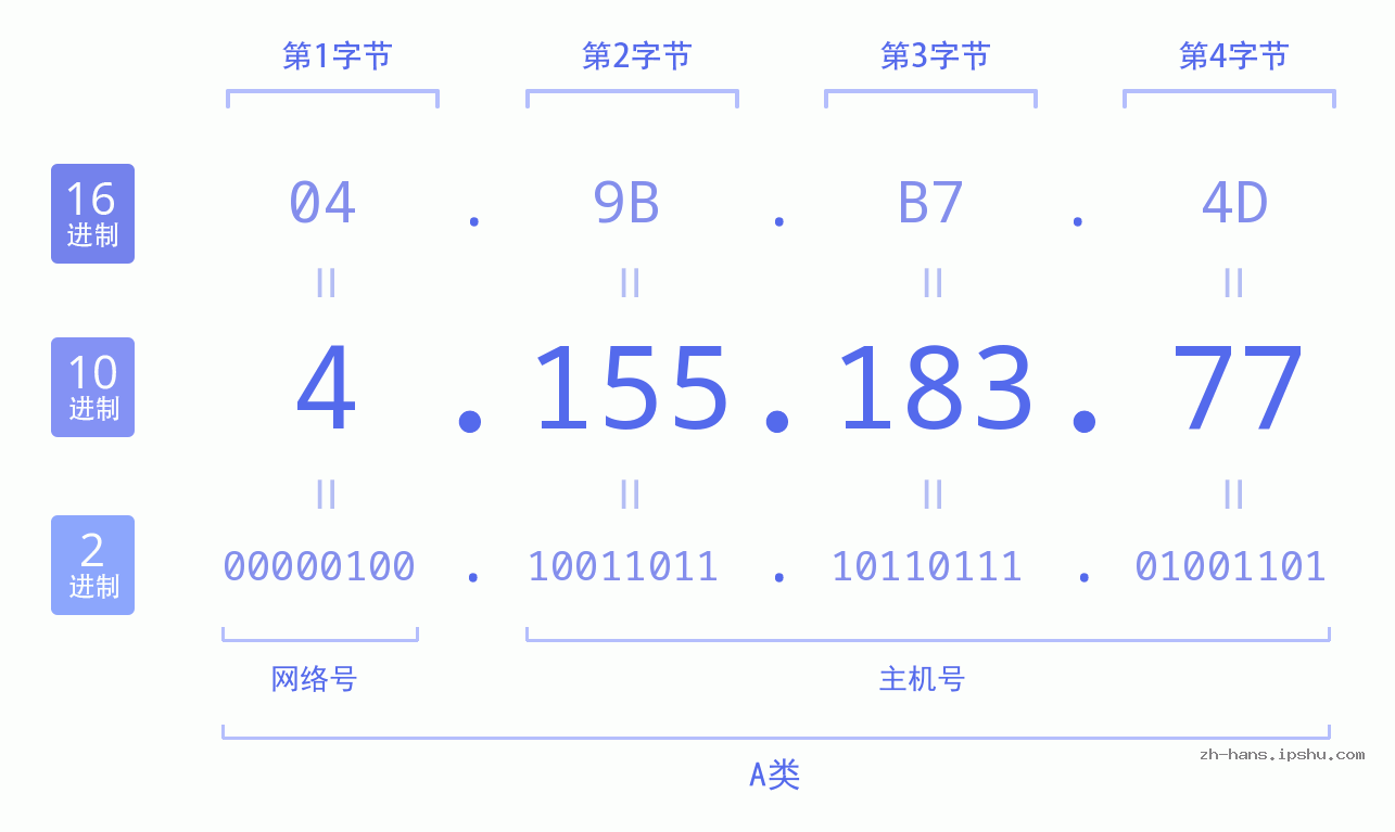 IP地址:4.155.183.77 数据结构图 二进制 十进制 十六进制 IPv4: 4.155.183.77 网络类型 网络号 主机号