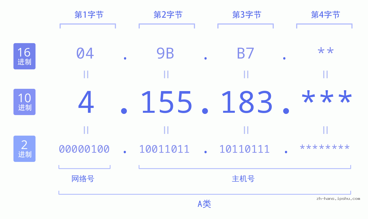 IP地址:4.155.183 数据结构图 二进制 十进制 十六进制 IPv4: 4.155.183 网络类型 网络号 主机号