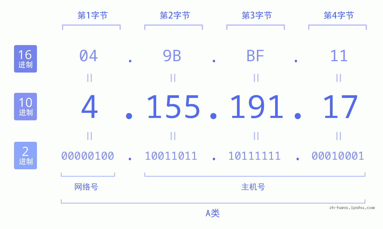 IP地址:4.155.191.17 数据结构图 二进制 十进制 十六进制 IPv4: 4.155.191.17 网络类型 网络号 主机号