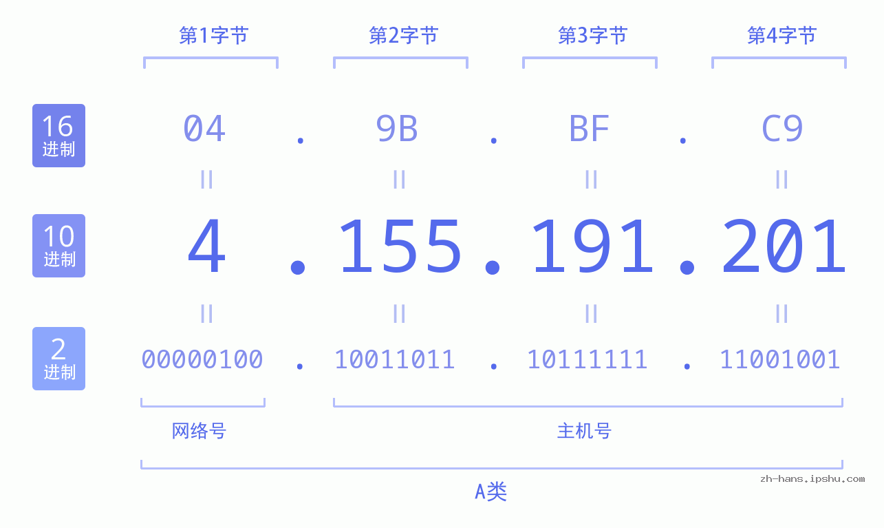 IPv4: 4.155.191.201 网络类型 网络号 主机号