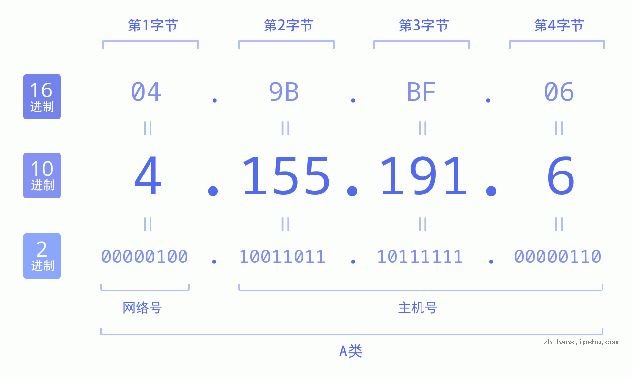 IP地址:4.155.191.6 数据结构图 二进制 十进制 十六进制 IPv4: 4.155.191.6 网络类型 网络号 主机号