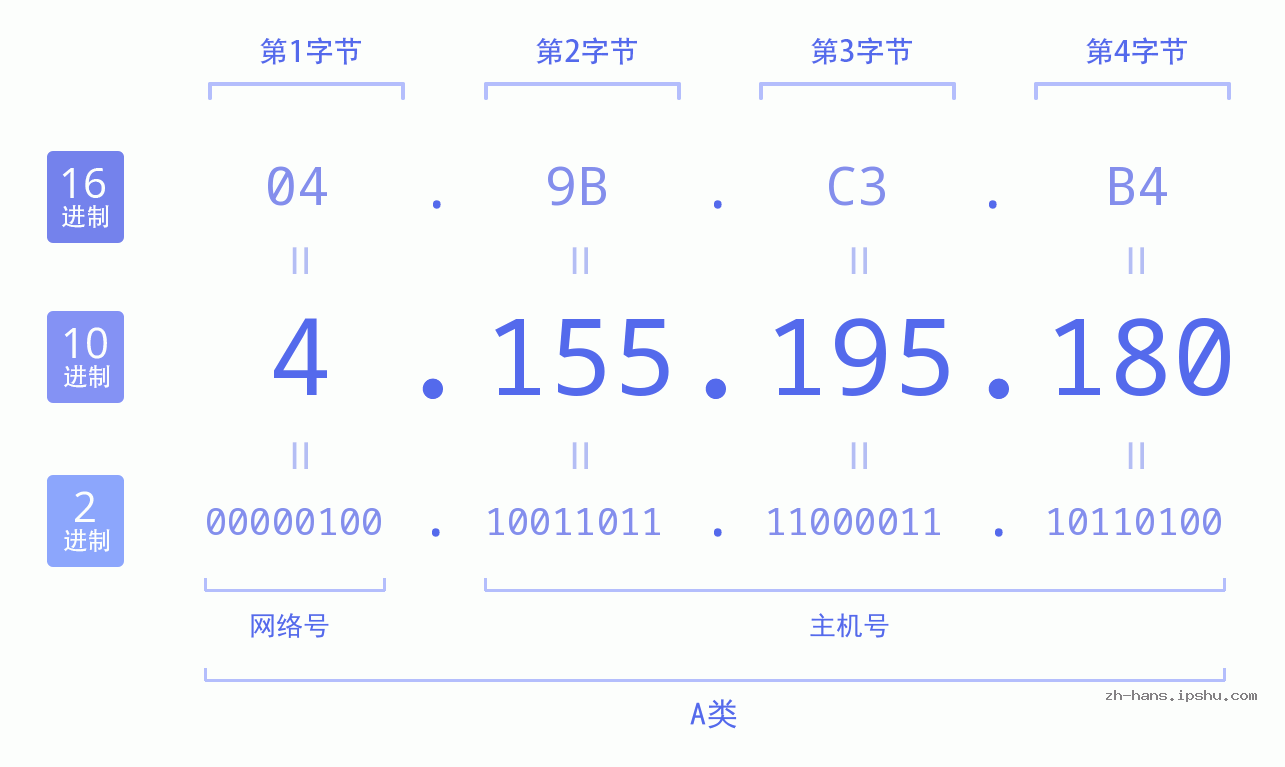 IP地址:4.155.195.180 数据结构图 二进制 十进制 十六进制 IPv4: 4.155.195.180 网络类型 网络号 主机号