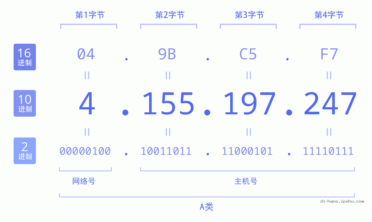 IP地址:4.155.197.247 数据结构图 二进制 十进制 十六进制 IPv4: 4.155.197.247 网络类型 网络号 主机号