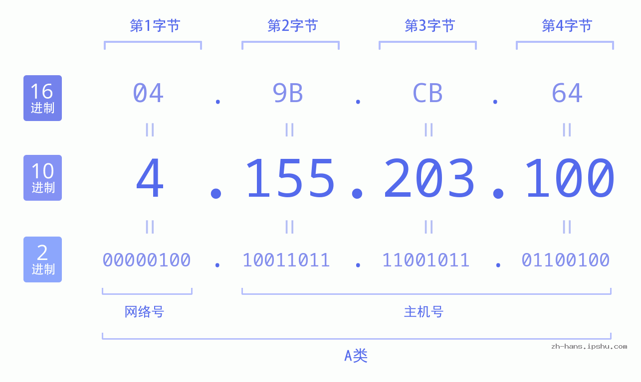 IP地址:4.155.203.100 数据结构图 二进制 十进制 十六进制 IPv4: 4.155.203.100 网络类型 网络号 主机号