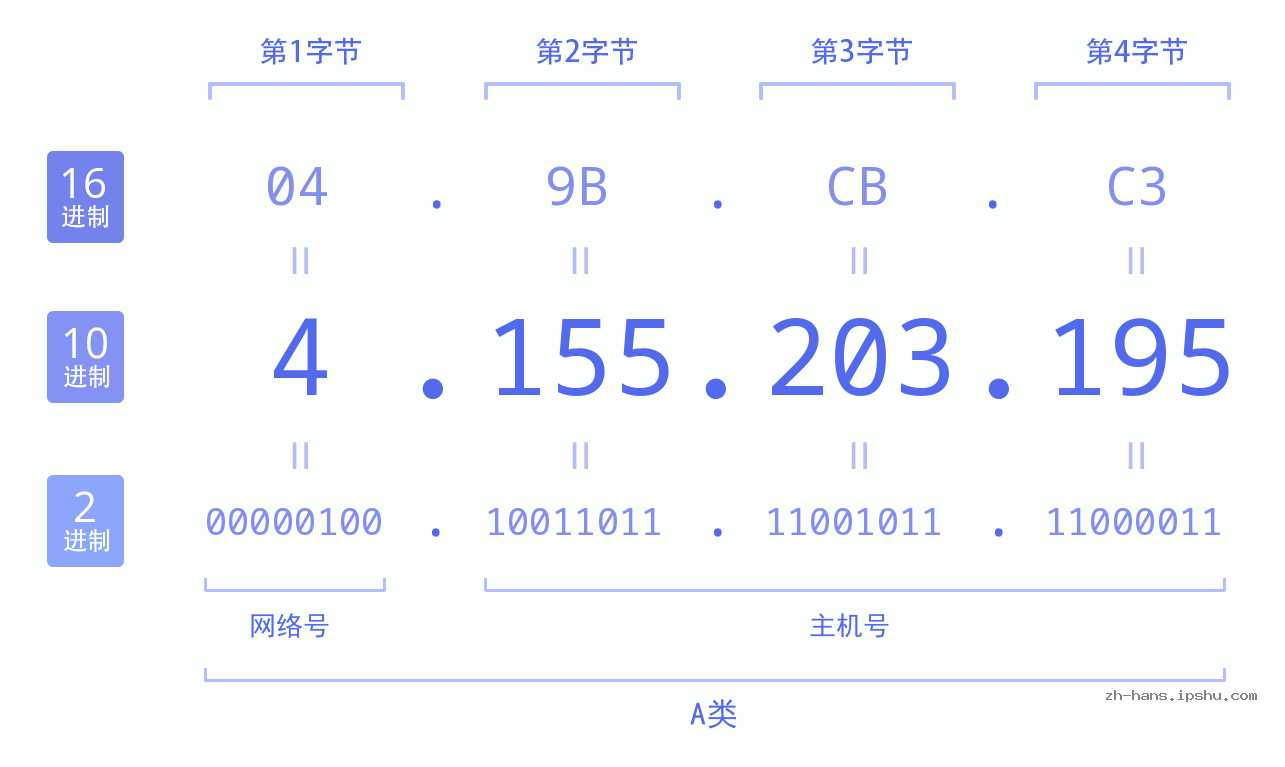 IP地址:4.155.203.195 数据结构图 二进制 十进制 十六进制 IPv4: 4.155.203.195 网络类型 网络号 主机号
