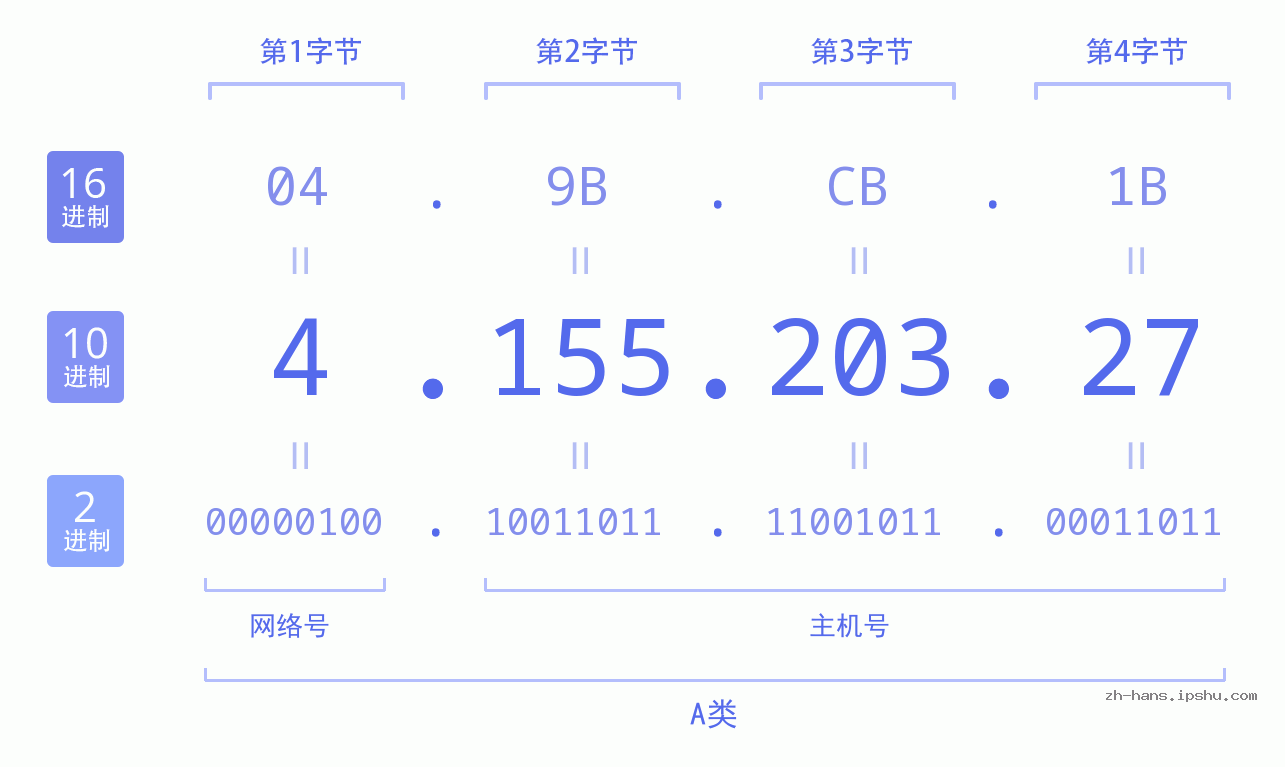IP地址:4.155.203.27 数据结构图 二进制 十进制 十六进制 IPv4: 4.155.203.27 网络类型 网络号 主机号