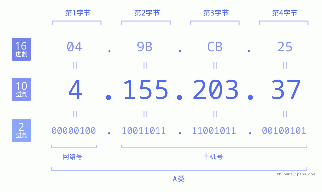 IPv4: 4.155.203.37 网络类型 网络号 主机号