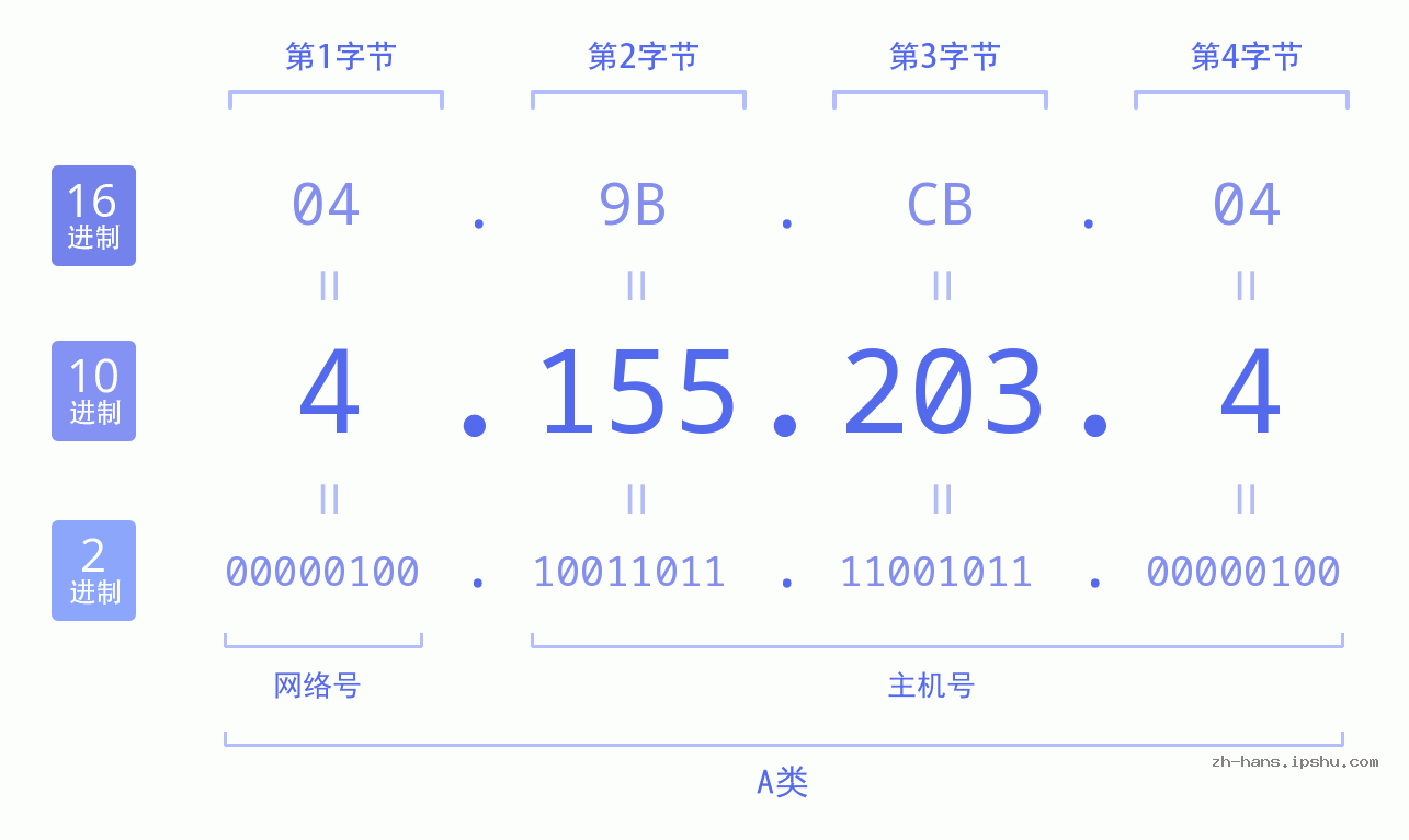 IP地址:4.155.203.4 数据结构图 二进制 十进制 十六进制 IPv4: 4.155.203.4 网络类型 网络号 主机号