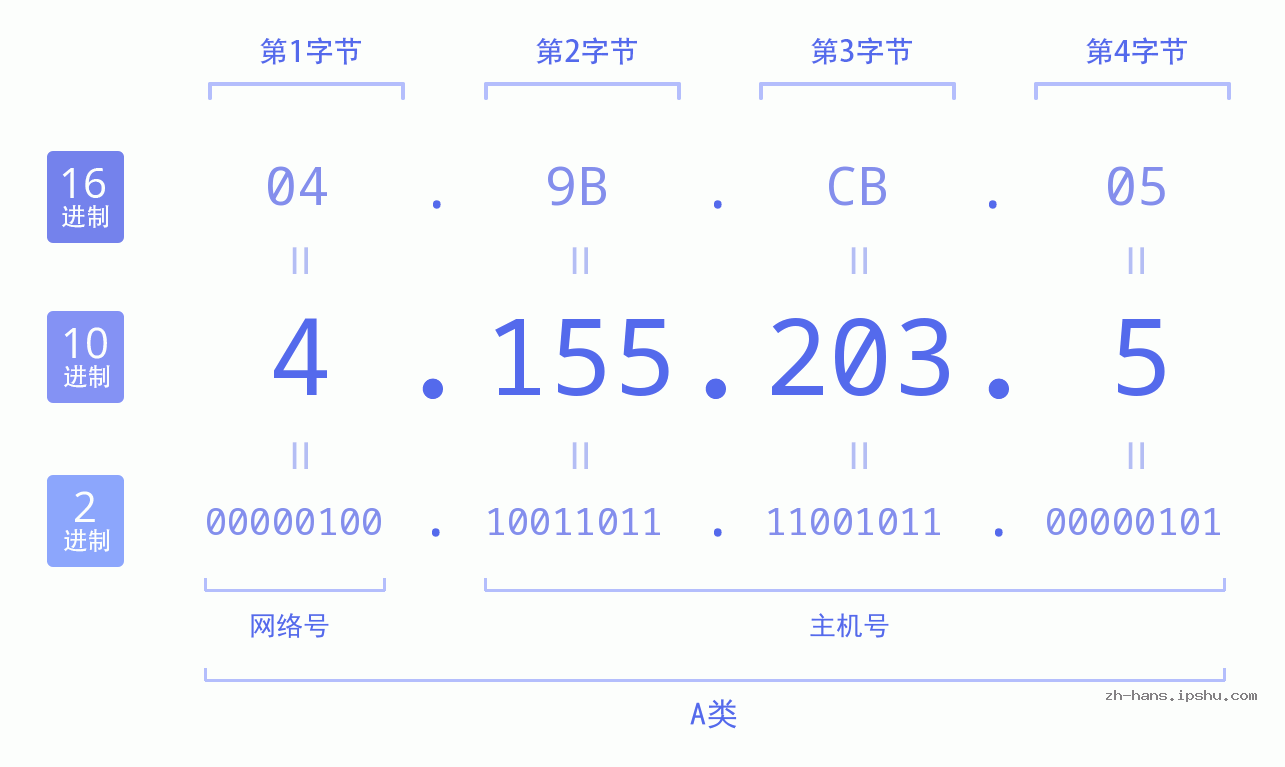 IP地址:4.155.203.5 数据结构图 二进制 十进制 十六进制 IPv4: 4.155.203.5 网络类型 网络号 主机号
