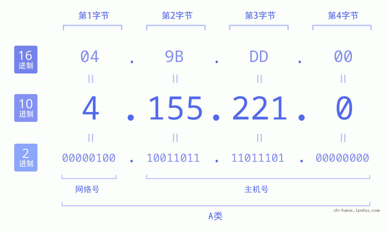 IP地址:4.155.221.0 数据结构图 二进制 十进制 十六进制 IPv4: 4.155.221.0 网络类型 网络号 主机号