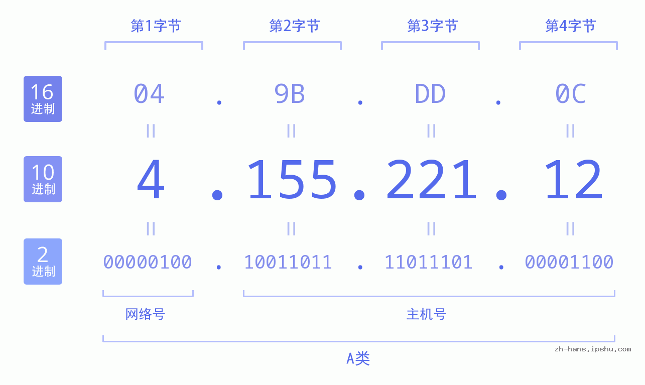 IP地址:4.155.221.12 数据结构图 二进制 十进制 十六进制 IPv4: 4.155.221.12 网络类型 网络号 主机号