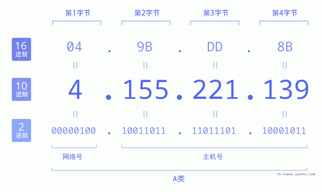 IP地址:4.155.221.139 数据结构图 二进制 十进制 十六进制 IPv4: 4.155.221.139 网络类型 网络号 主机号
