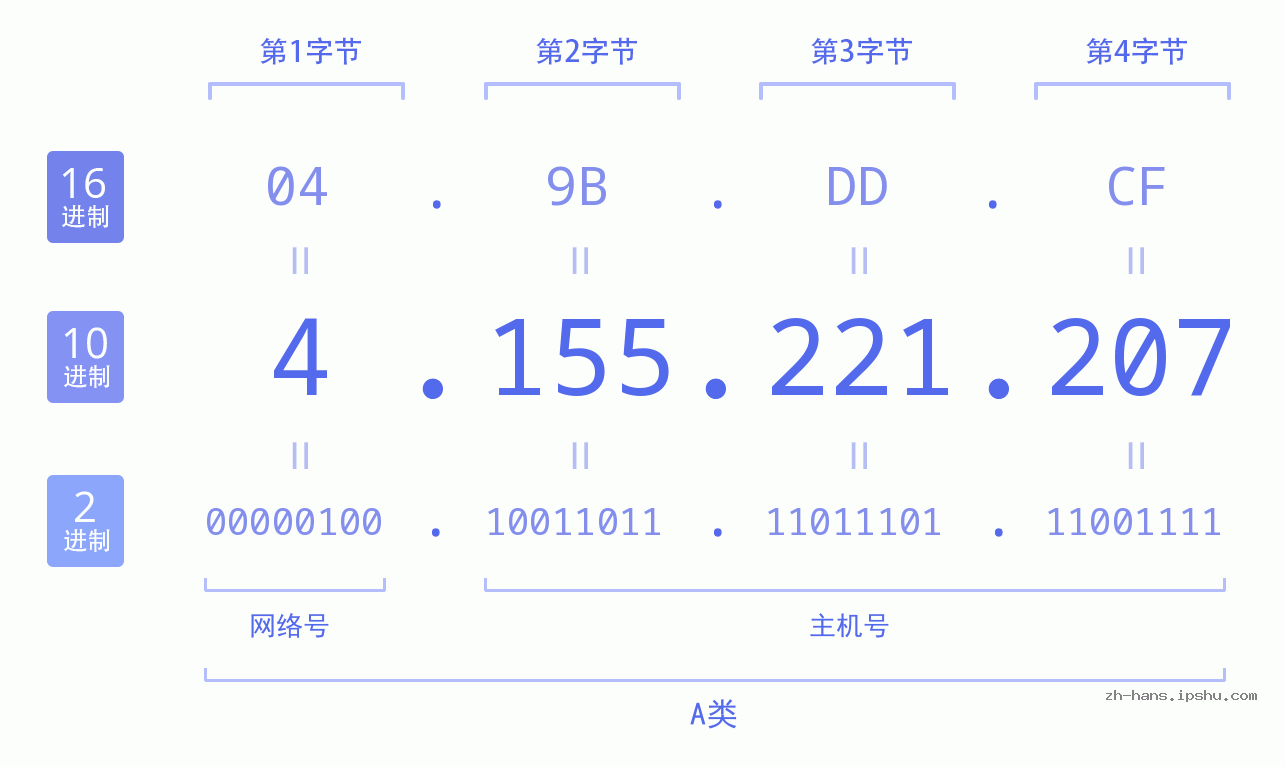 IP地址:4.155.221.207 数据结构图 二进制 十进制 十六进制 IPv4: 4.155.221.207 网络类型 网络号 主机号