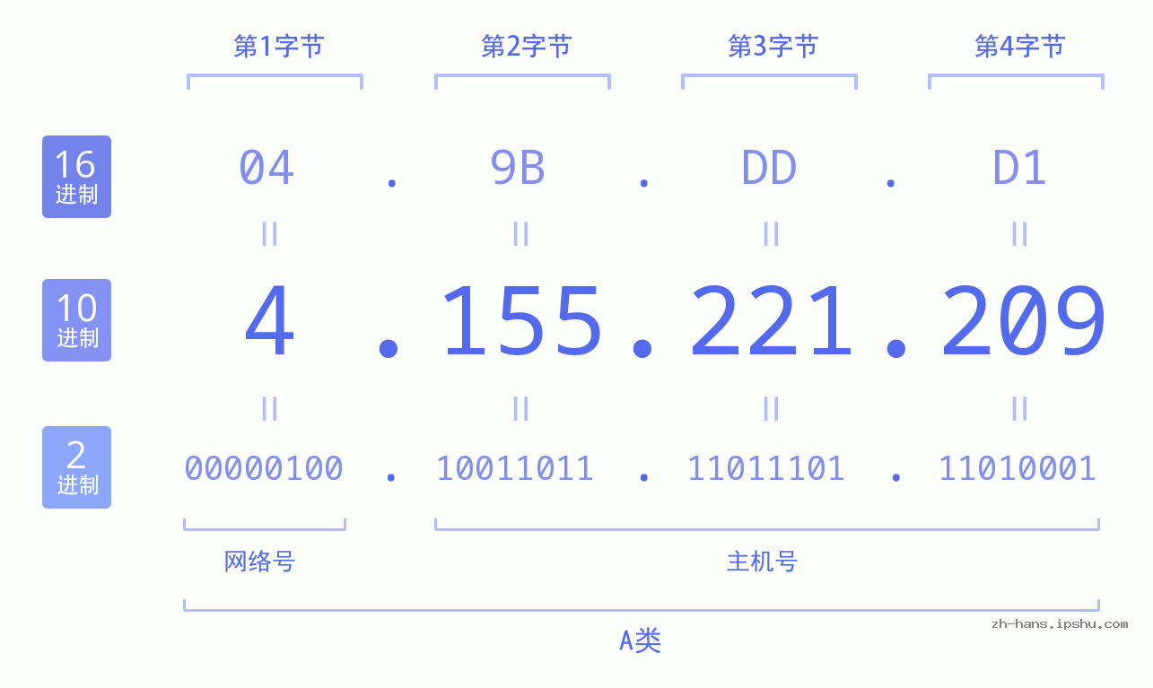 IP地址:4.155.221.209 数据结构图 二进制 十进制 十六进制 IPv4: 4.155.221.209 网络类型 网络号 主机号