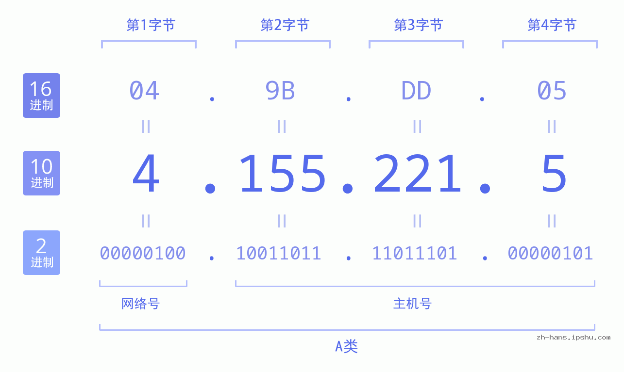 IP地址:4.155.221.5 数据结构图 二进制 十进制 十六进制 IPv4: 4.155.221.5 网络类型 网络号 主机号