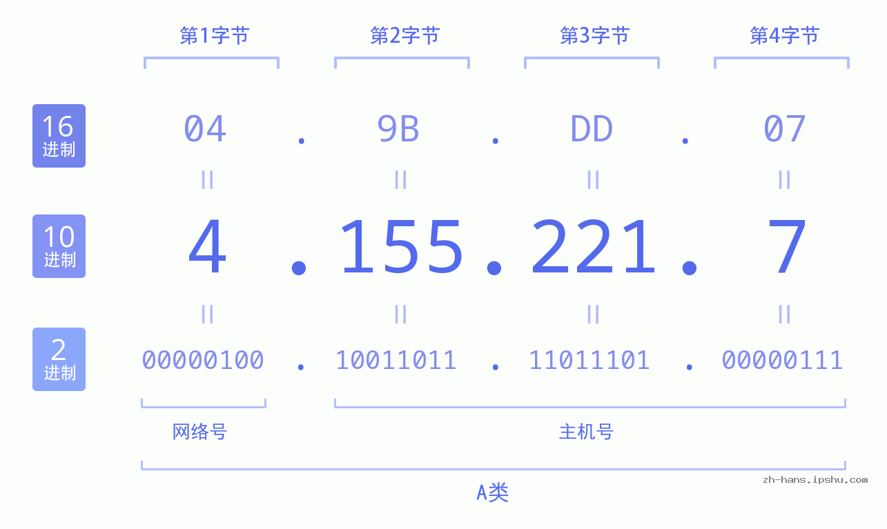 IP地址:4.155.221.7 数据结构图 二进制 十进制 十六进制 IPv4: 4.155.221.7 网络类型 网络号 主机号