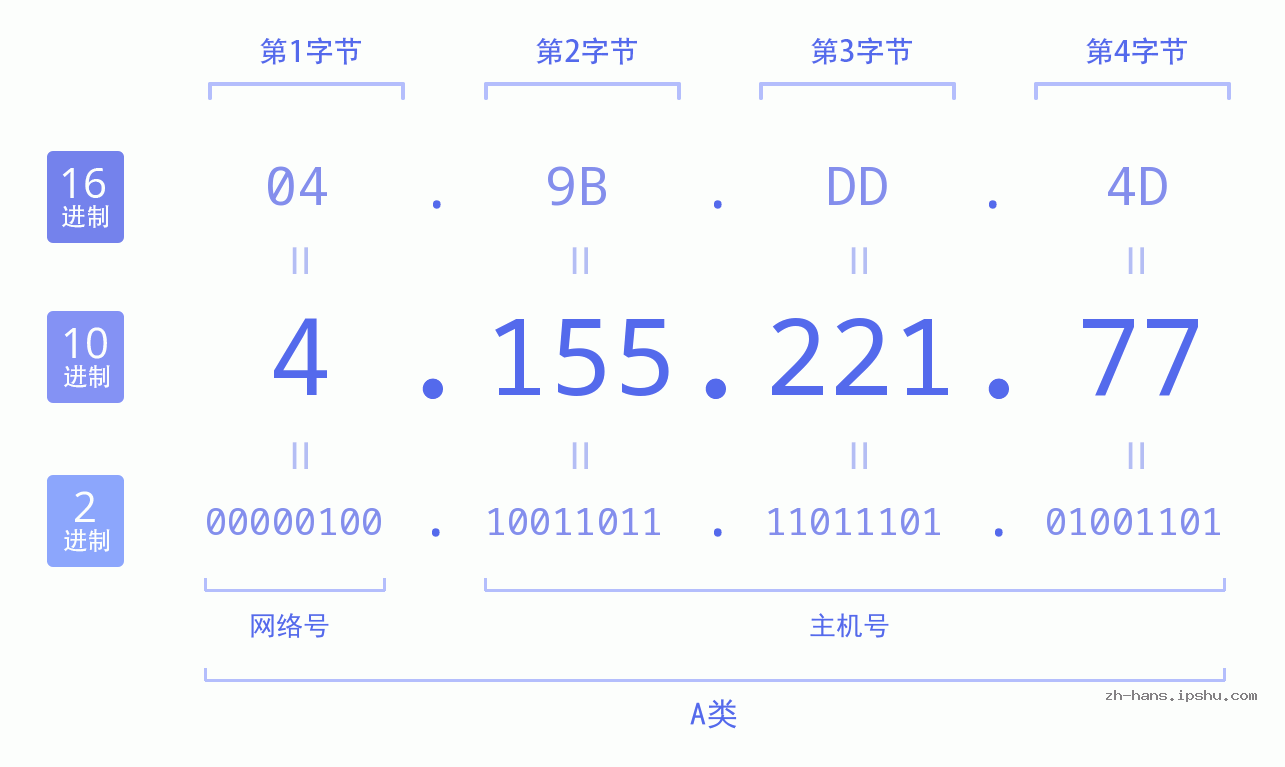 IP地址:4.155.221.77 数据结构图 二进制 十进制 十六进制 IPv4: 4.155.221.77 网络类型 网络号 主机号