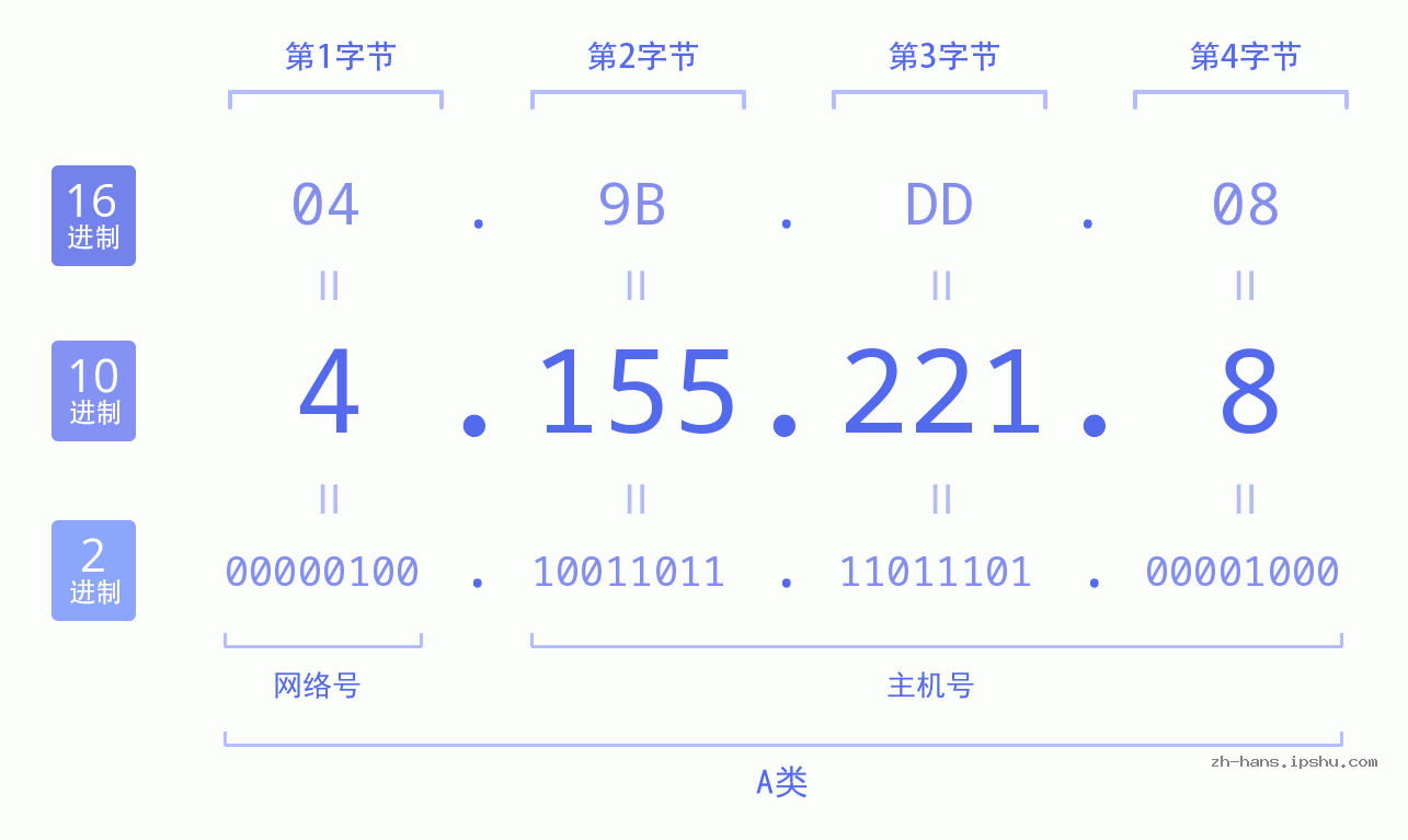 IP地址:4.155.221.8 数据结构图 二进制 十进制 十六进制 IPv4: 4.155.221.8 网络类型 网络号 主机号