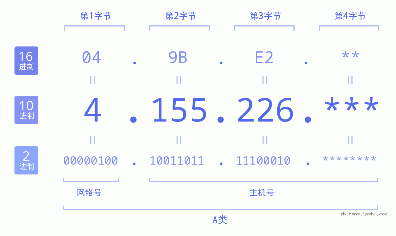 IP地址:4.155.226 数据结构图 二进制 十进制 十六进制 IPv4: 4.155.226 网络类型 网络号 主机号