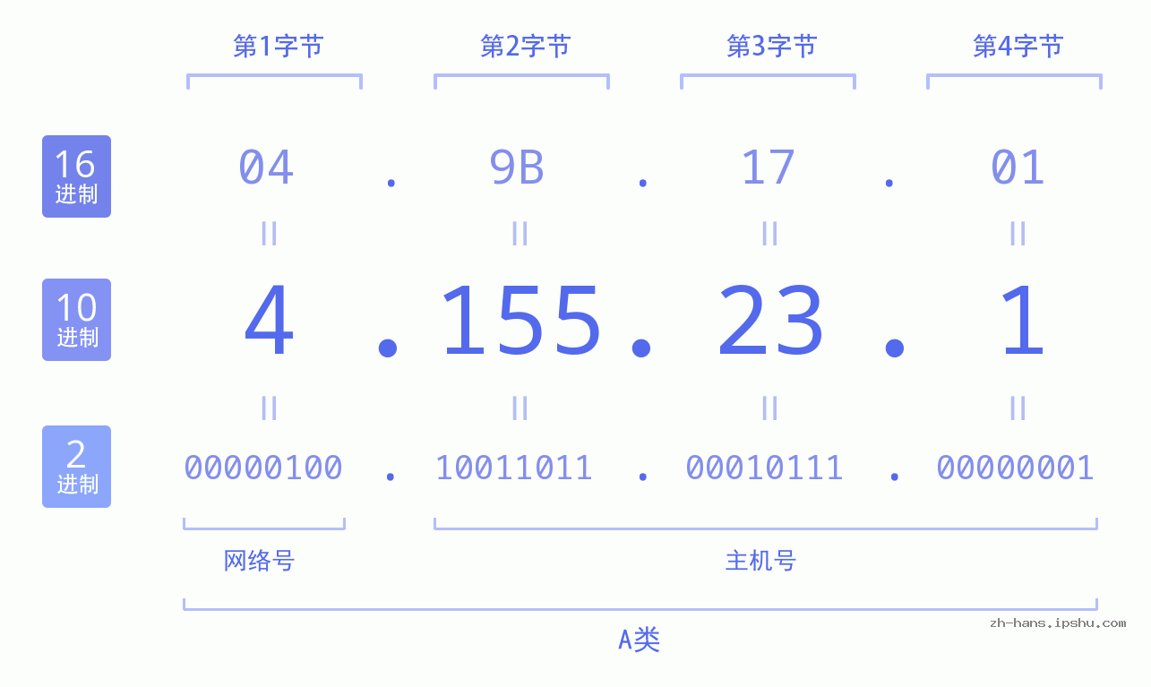 IP地址:4.155.23.1 数据结构图 二进制 十进制 十六进制 IPv4: 4.155.23.1 网络类型 网络号 主机号