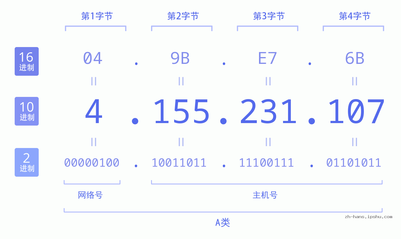 IPv4: 4.155.231.107 网络类型 网络号 主机号