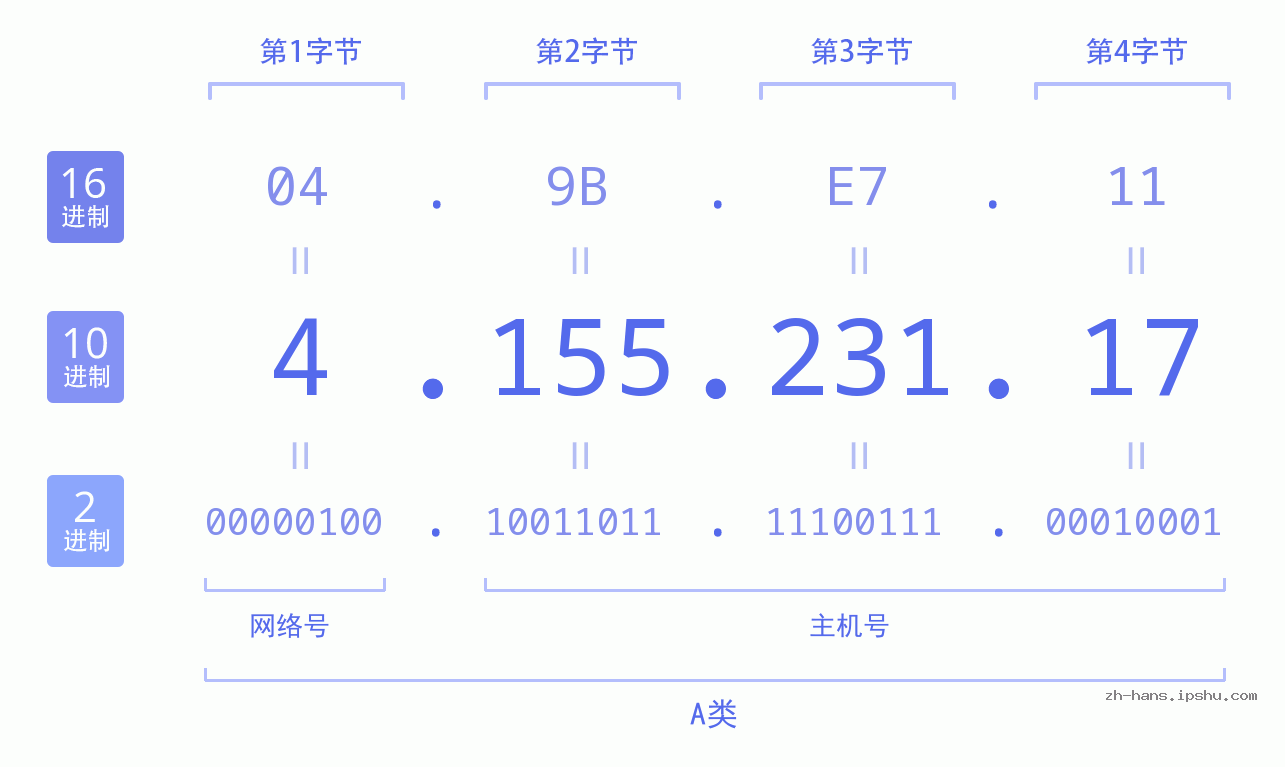 IP地址:4.155.231.17 数据结构图 二进制 十进制 十六进制 IPv4: 4.155.231.17 网络类型 网络号 主机号