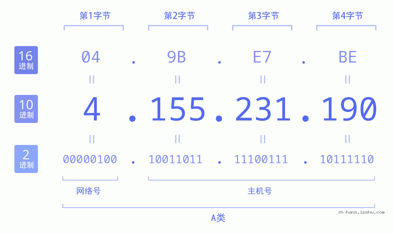 IPv4: 4.155.231.190 网络类型 网络号 主机号
