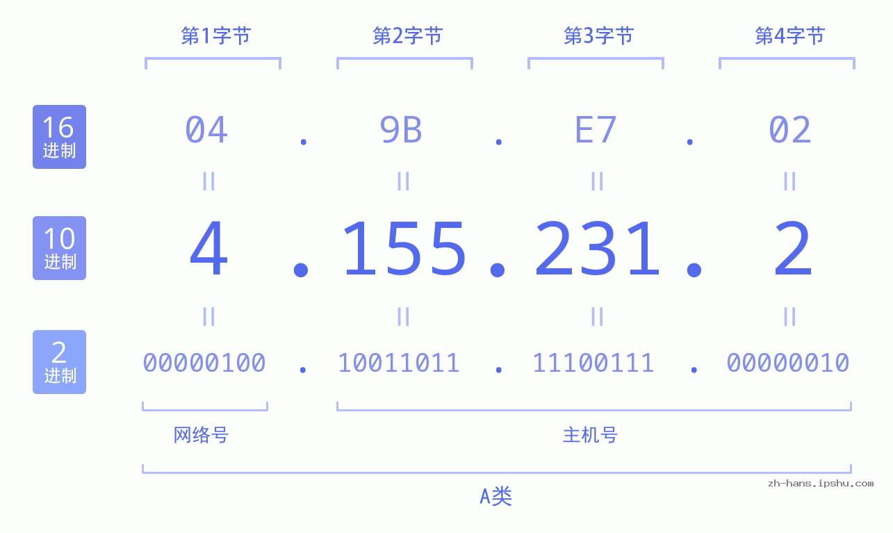 IP地址:4.155.231.2 数据结构图 二进制 十进制 十六进制 IPv4: 4.155.231.2 网络类型 网络号 主机号