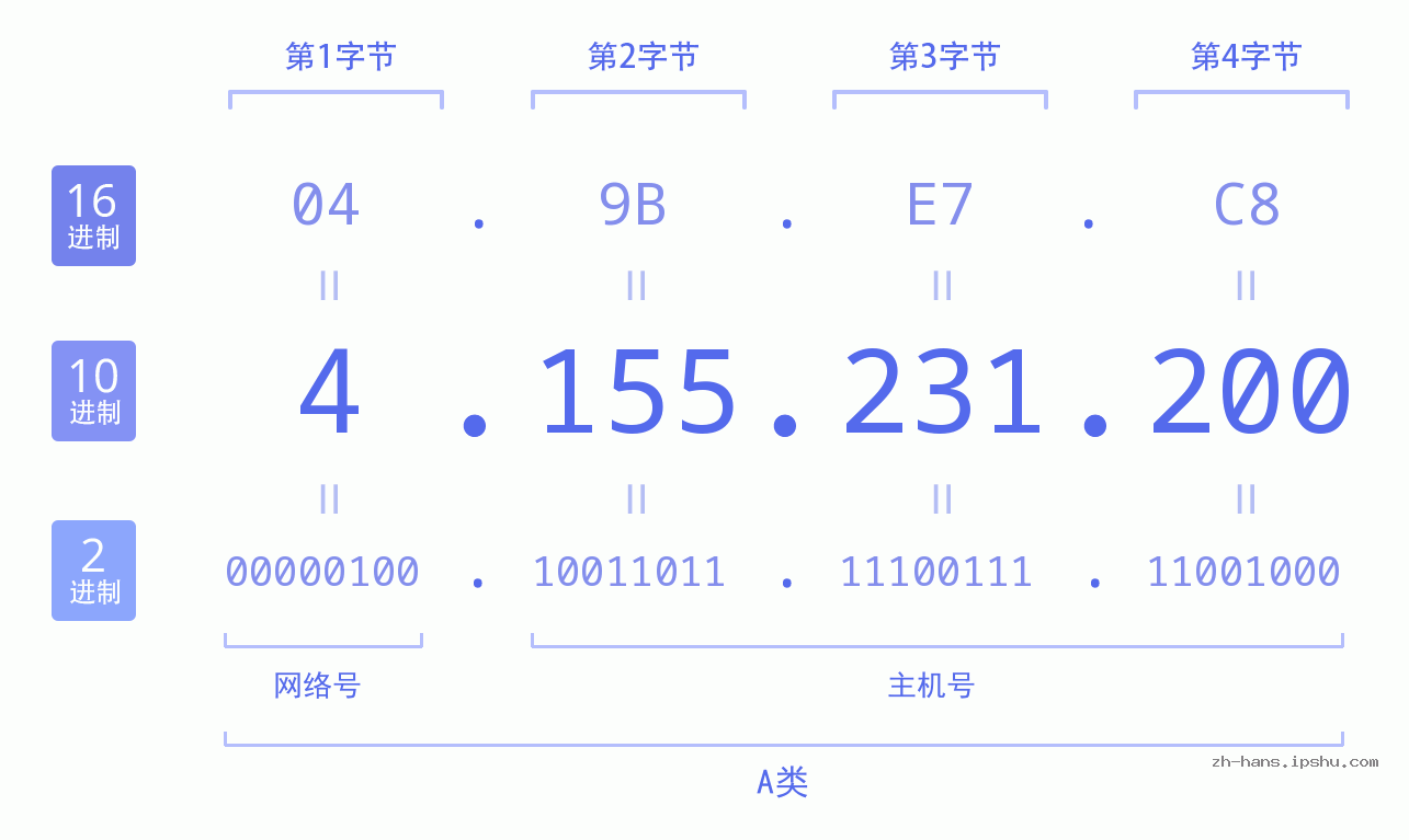 IP地址:4.155.231.200 数据结构图 二进制 十进制 十六进制 IPv4: 4.155.231.200 网络类型 网络号 主机号
