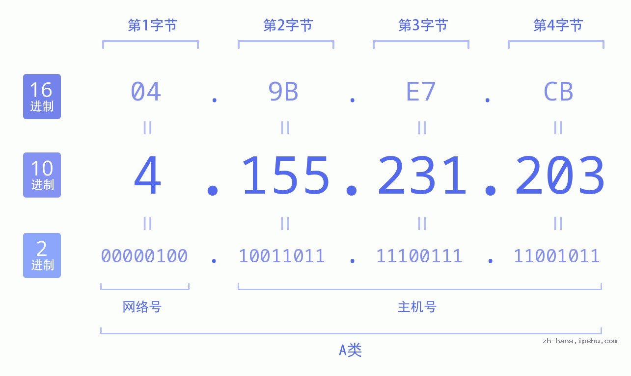 IP地址:4.155.231.203 数据结构图 二进制 十进制 十六进制 IPv4: 4.155.231.203 网络类型 网络号 主机号