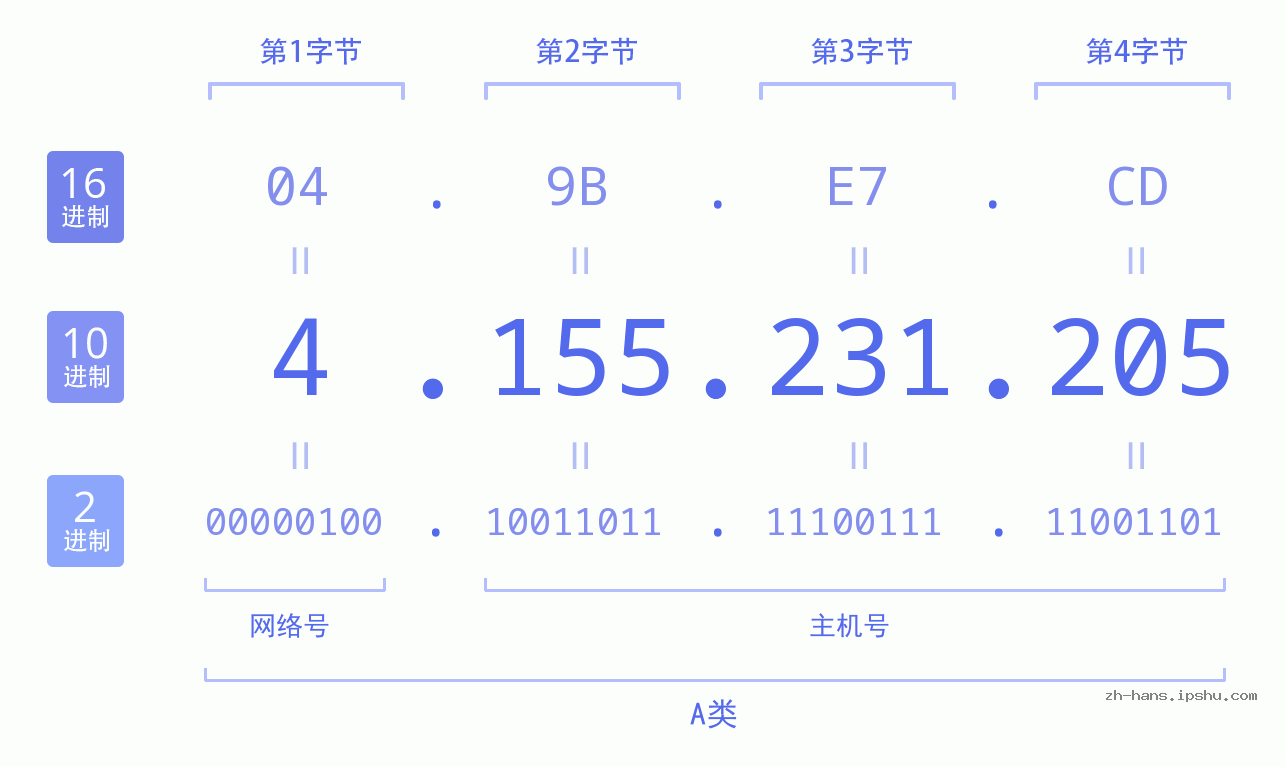 IPv4: 4.155.231.205 网络类型 网络号 主机号