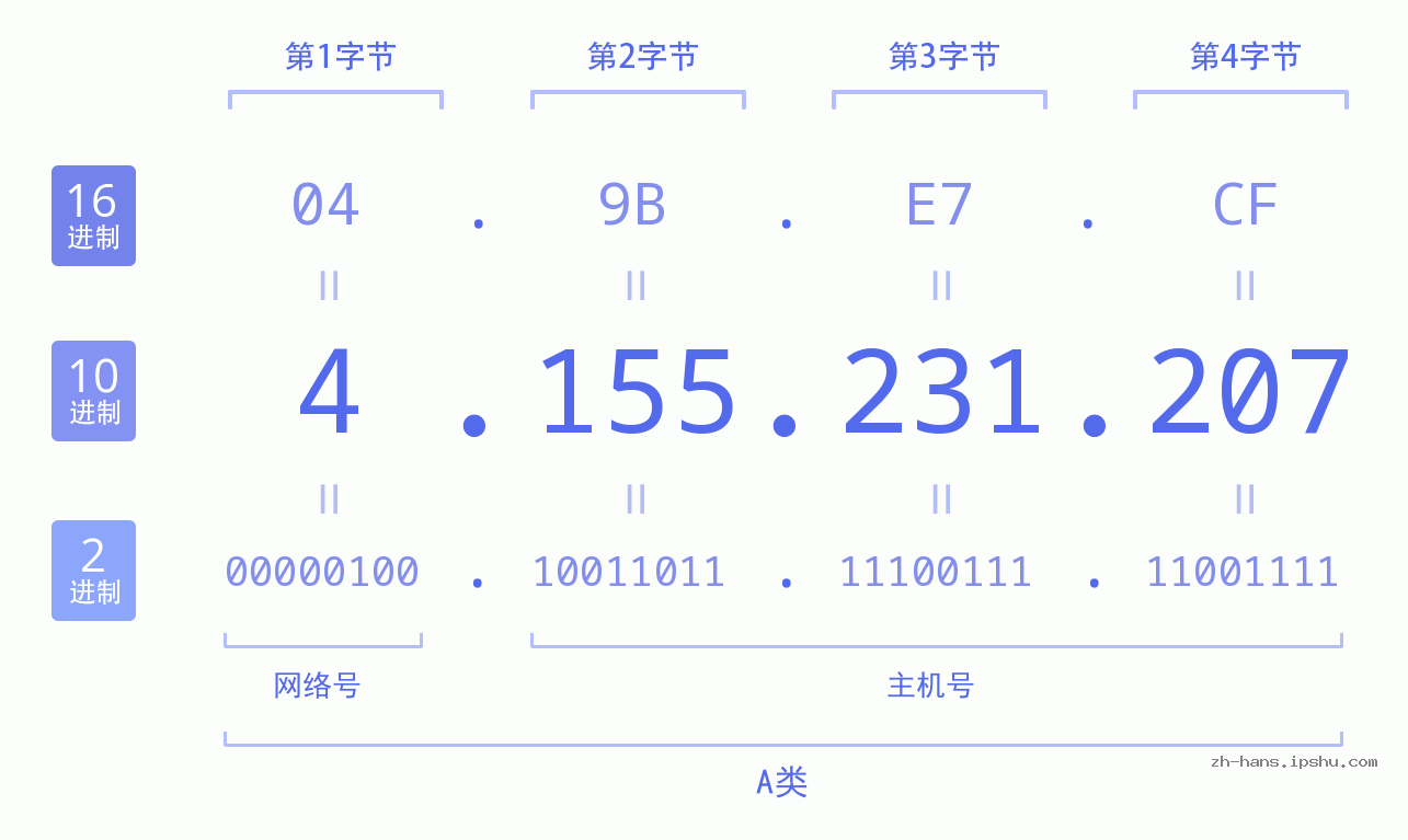 IP地址:4.155.231.207 数据结构图 二进制 十进制 十六进制 IPv4: 4.155.231.207 网络类型 网络号 主机号