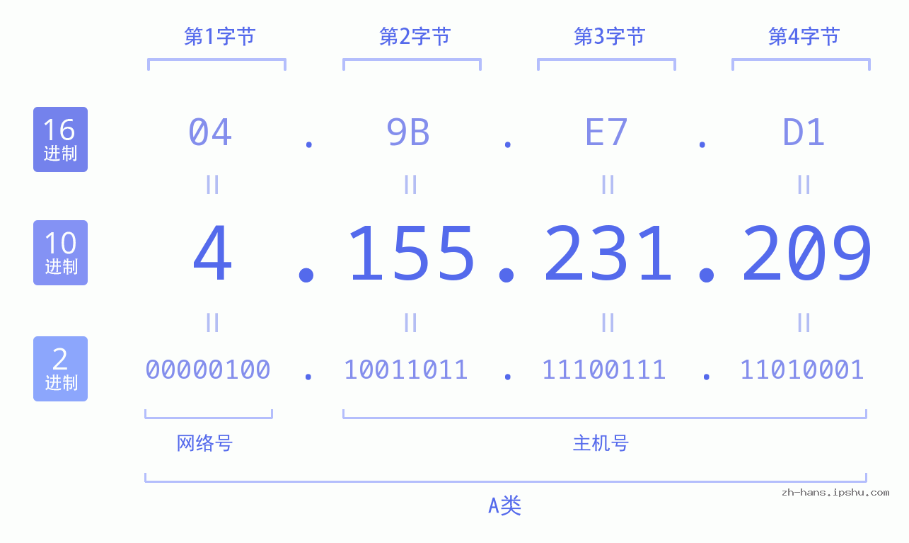 IP地址:4.155.231.209 数据结构图 二进制 十进制 十六进制 IPv4: 4.155.231.209 网络类型 网络号 主机号