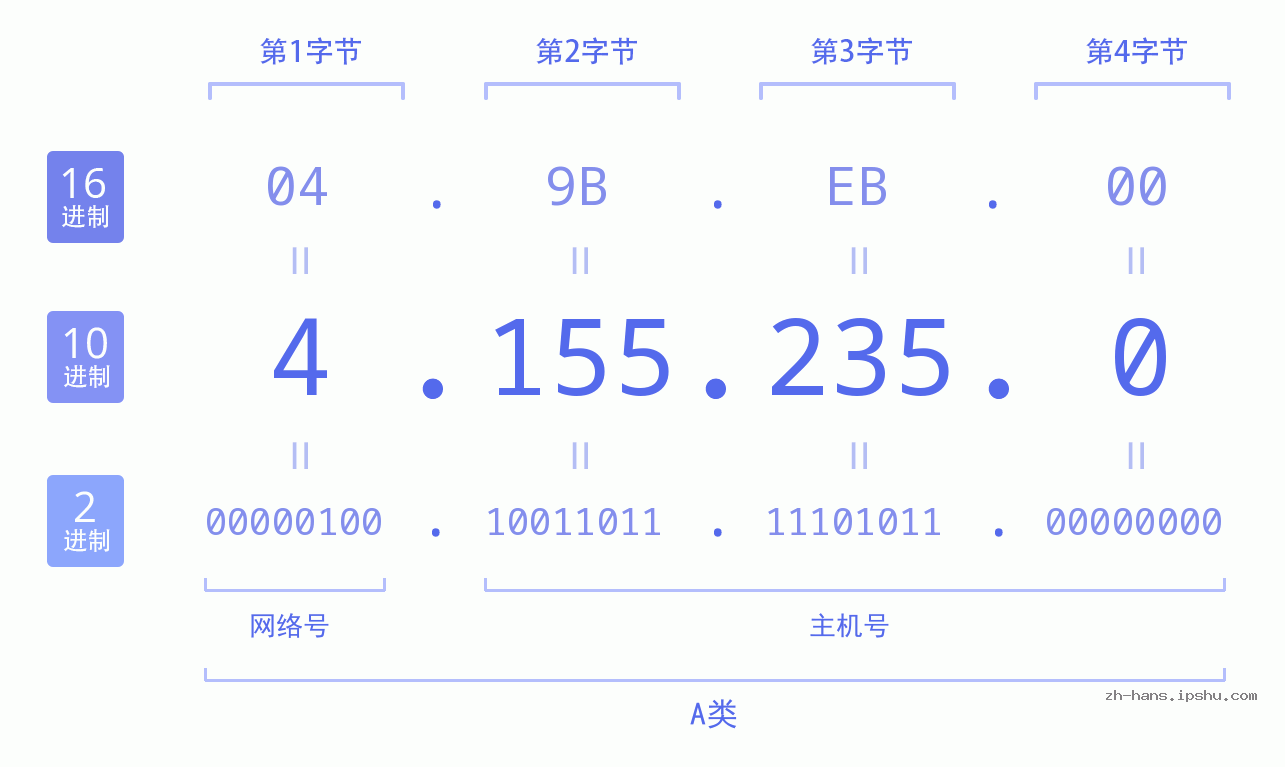 IP地址:4.155.235.0 数据结构图 二进制 十进制 十六进制 IPv4: 4.155.235.0 网络类型 网络号 主机号