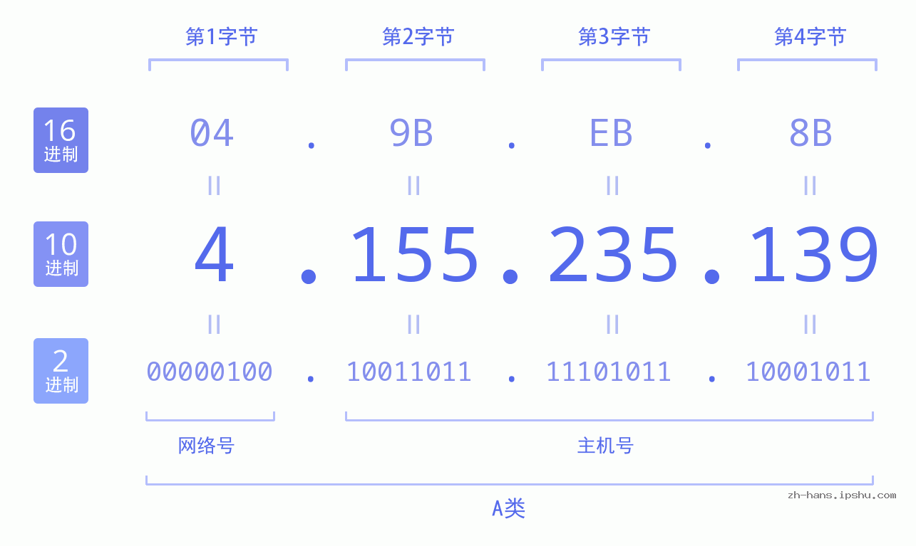 IP地址:4.155.235.139 数据结构图 二进制 十进制 十六进制 IPv4: 4.155.235.139 网络类型 网络号 主机号