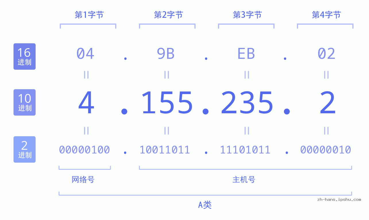IP地址:4.155.235.2 数据结构图 二进制 十进制 十六进制 IPv4: 4.155.235.2 网络类型 网络号 主机号