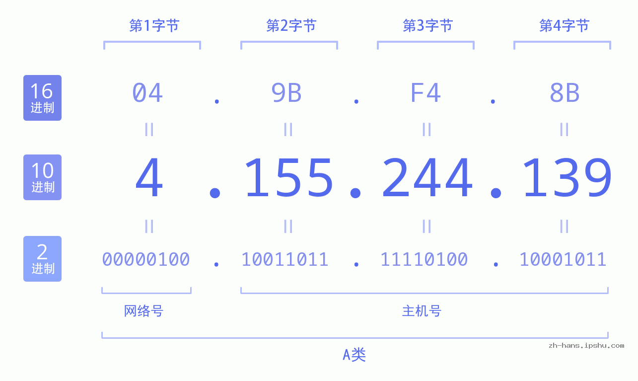 IP地址:4.155.244.139 数据结构图 二进制 十进制 十六进制 IPv4: 4.155.244.139 网络类型 网络号 主机号