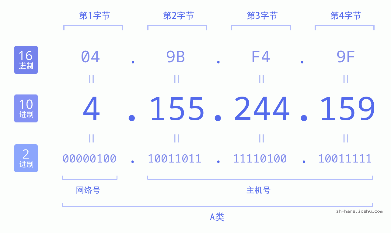 IP地址:4.155.244.159 数据结构图 二进制 十进制 十六进制 IPv4: 4.155.244.159 网络类型 网络号 主机号