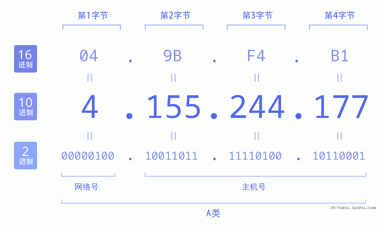 IP地址:4.155.244.177 数据结构图 二进制 十进制 十六进制 IPv4: 4.155.244.177 网络类型 网络号 主机号